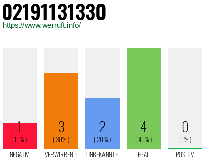 Rufnummer 02191131330 Telefonnummer 02191131330