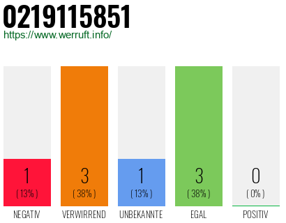 Rufnummer 0219115851 Telefonnummer 0219115851