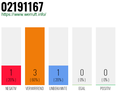 Rufnummer 02191167 Telefonnummer 02191167