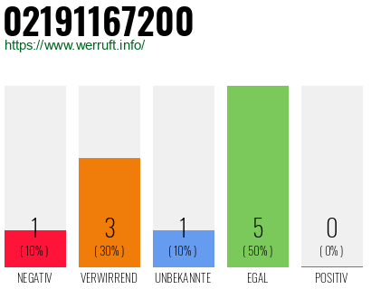 Rufnummer 02191167200 Telefonnummer 02191167200