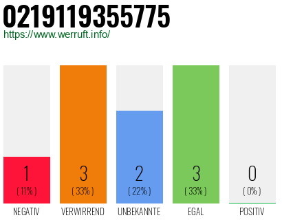 Rufnummer 0219119355775 Telefonnummer 0219119355775