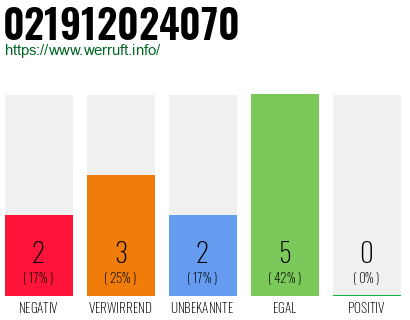 Rufnummer 021912024070 Telefonnummer 021912024070