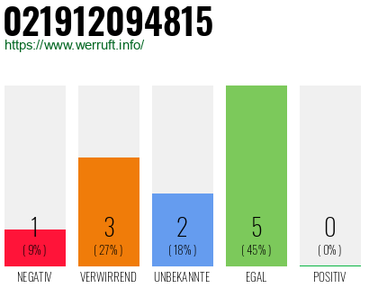 Rufnummer 021912094815 Telefonnummer 021912094815