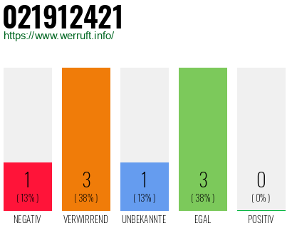 Rufnummer 021912421 Telefonnummer 021912421