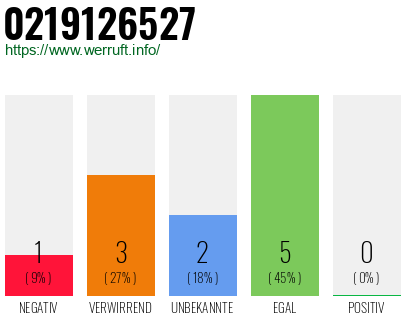 Rufnummer 0219126527 Telefonnummer 0219126527