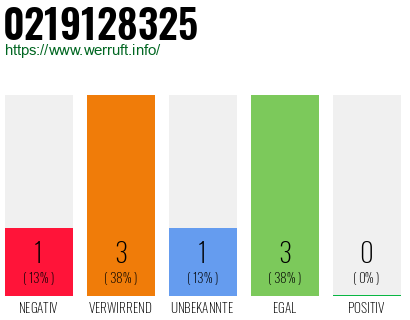 Rufnummer 0219128325 Telefonnummer 0219128325