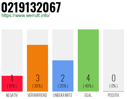 Rufnummer 0219132067 Telefonnummer 0219132067