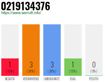 Rufnummer 0219134376 Telefonnummer 0219134376