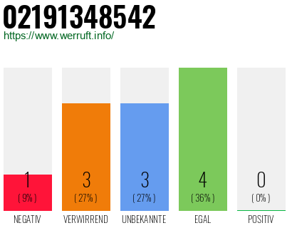 Rufnummer 02191348542 Telefonnummer 02191348542