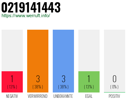 Rufnummer 0219141443 Telefonnummer 0219141443