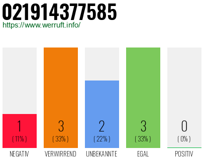 Rufnummer 021914377585 Telefonnummer 021914377585