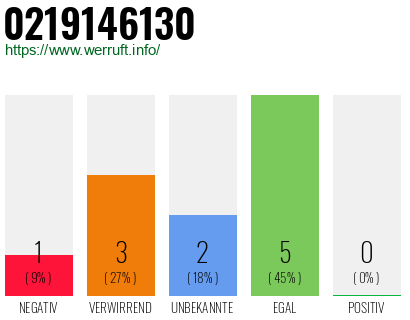 Rufnummer 0219146130 Telefonnummer 0219146130