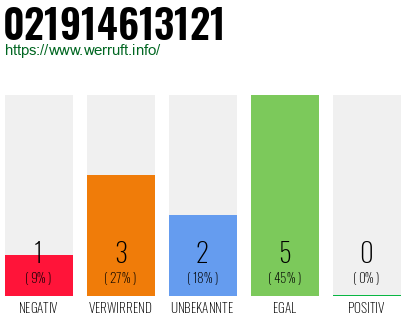 Rufnummer 021914613121 Telefonnummer 021914613121