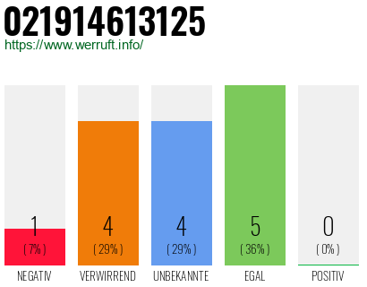 Rufnummer 021914613125 Telefonnummer 021914613125