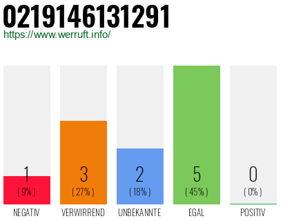 Rufnummer 0219146131291 Telefonnummer 0219146131291
