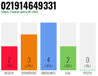 Rufnummer 021914649331 Telefonnummer 021914649331