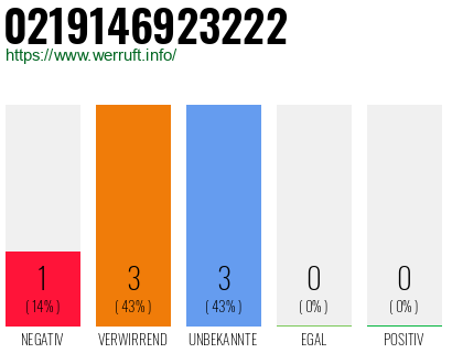 Rufnummer 0219146923222 Telefonnummer 0219146923222