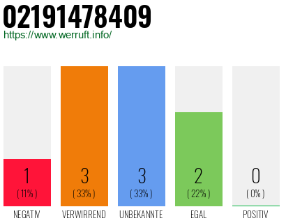 Rufnummer 02191478409 Telefonnummer 02191478409