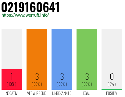 Rufnummer 0219160641 Telefonnummer 0219160641