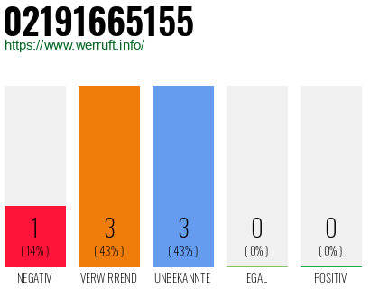 Rufnummer 02191665155 Telefonnummer 02191665155