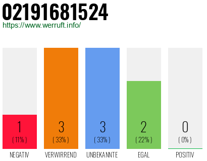 Rufnummer 02191681524 Telefonnummer 02191681524