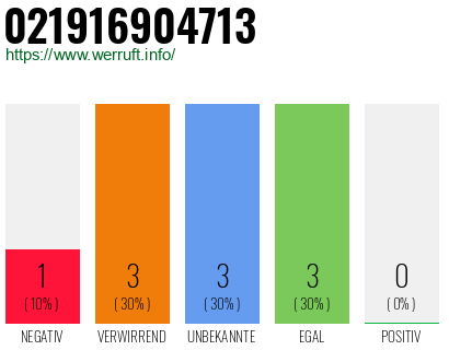 Rufnummer 021916904713 Telefonnummer 021916904713