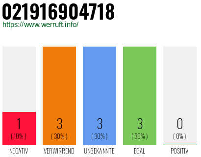 Rufnummer 021916904718 Telefonnummer 021916904718