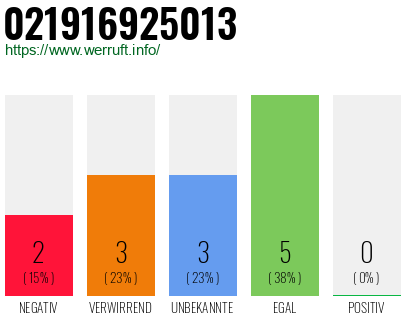 Rufnummer 021916925013 Telefonnummer 021916925013