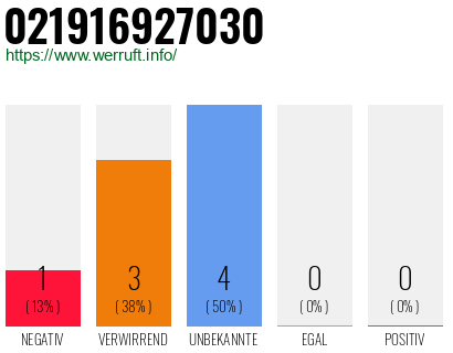 Rufnummer 021916927030 Telefonnummer 021916927030