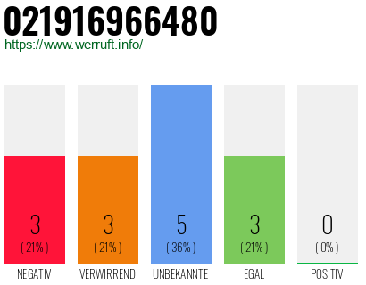 Rufnummer 021916966480 Telefonnummer 021916966480
