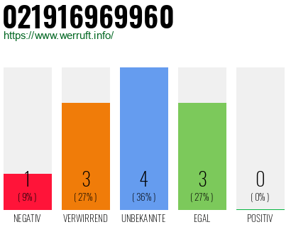 Rufnummer 021916969960 Telefonnummer 021916969960