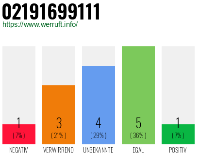 Rufnummer 02191699111 Telefonnummer 02191699111