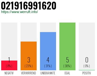 Rufnummer 021916991620 Telefonnummer 021916991620