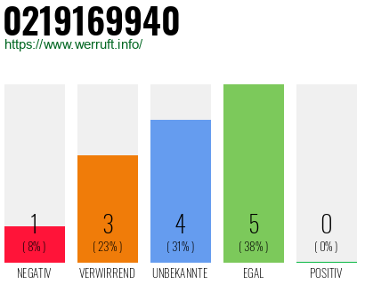 Rufnummer 0219169940 Telefonnummer 0219169940