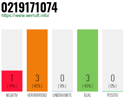 Rufnummer 0219171074 Telefonnummer 0219171074