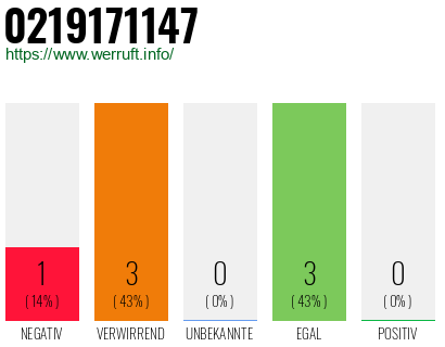 Rufnummer 0219171147 Telefonnummer 0219171147
