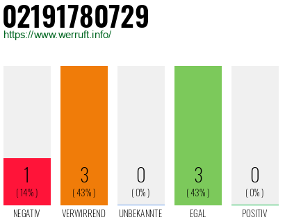Rufnummer 02191780729 Telefonnummer 02191780729
