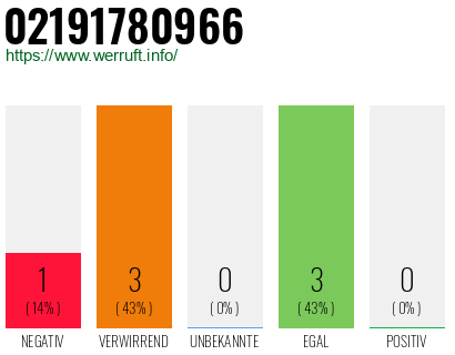 Rufnummer 02191780966 Telefonnummer 02191780966