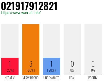 Rufnummer 021917912821 Telefonnummer 021917912821