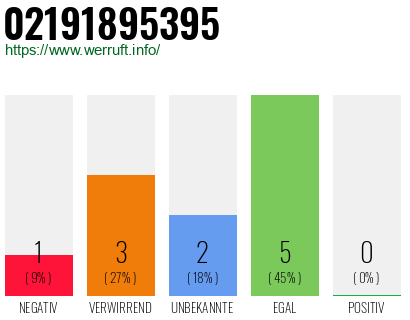 Rufnummer 02191895395 Telefonnummer 02191895395