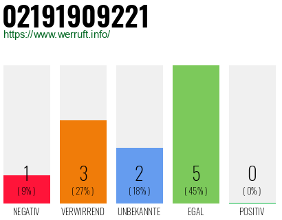 Rufnummer 02191909221 Telefonnummer 02191909221