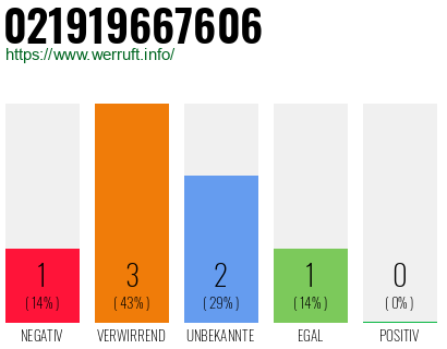 Rufnummer 021919667606 Telefonnummer 021919667606