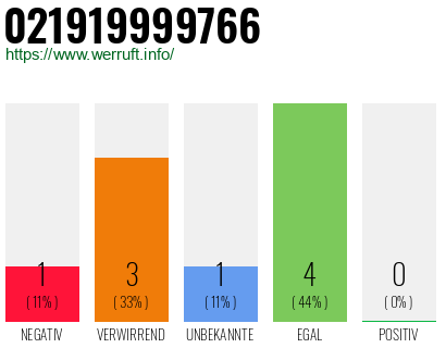 Rufnummer 021919999766 Telefonnummer 021919999766