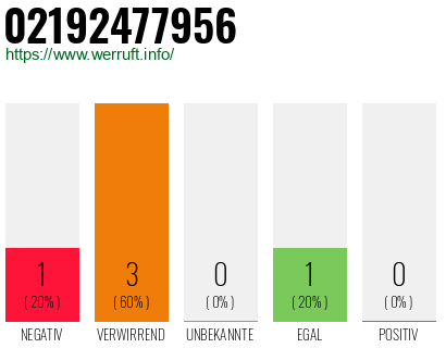 Rufnummer 02192477956 Telefonnummer 02192477956