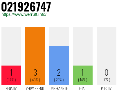 Rufnummer 021926747 Telefonnummer 021926747