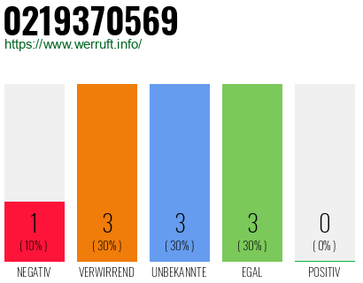 Rufnummer 0219370569 Telefonnummer 0219370569