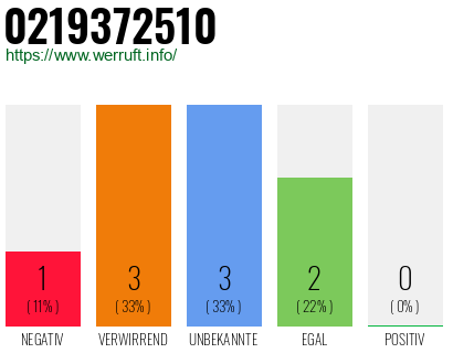 Rufnummer 0219372510 Telefonnummer 0219372510