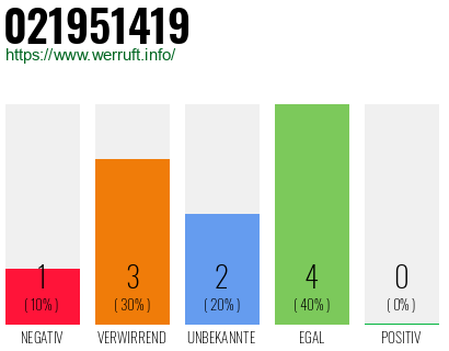 Rufnummer 021951419 Telefonnummer 021951419