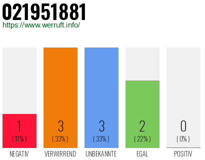 Rufnummer 021951881 Telefonnummer 021951881