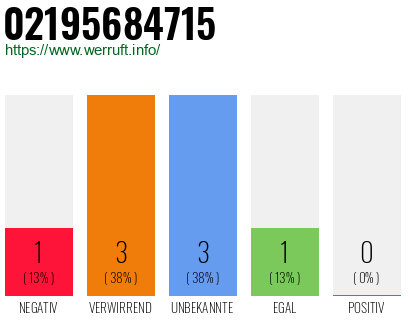 Rufnummer 02195684715 Telefonnummer 02195684715